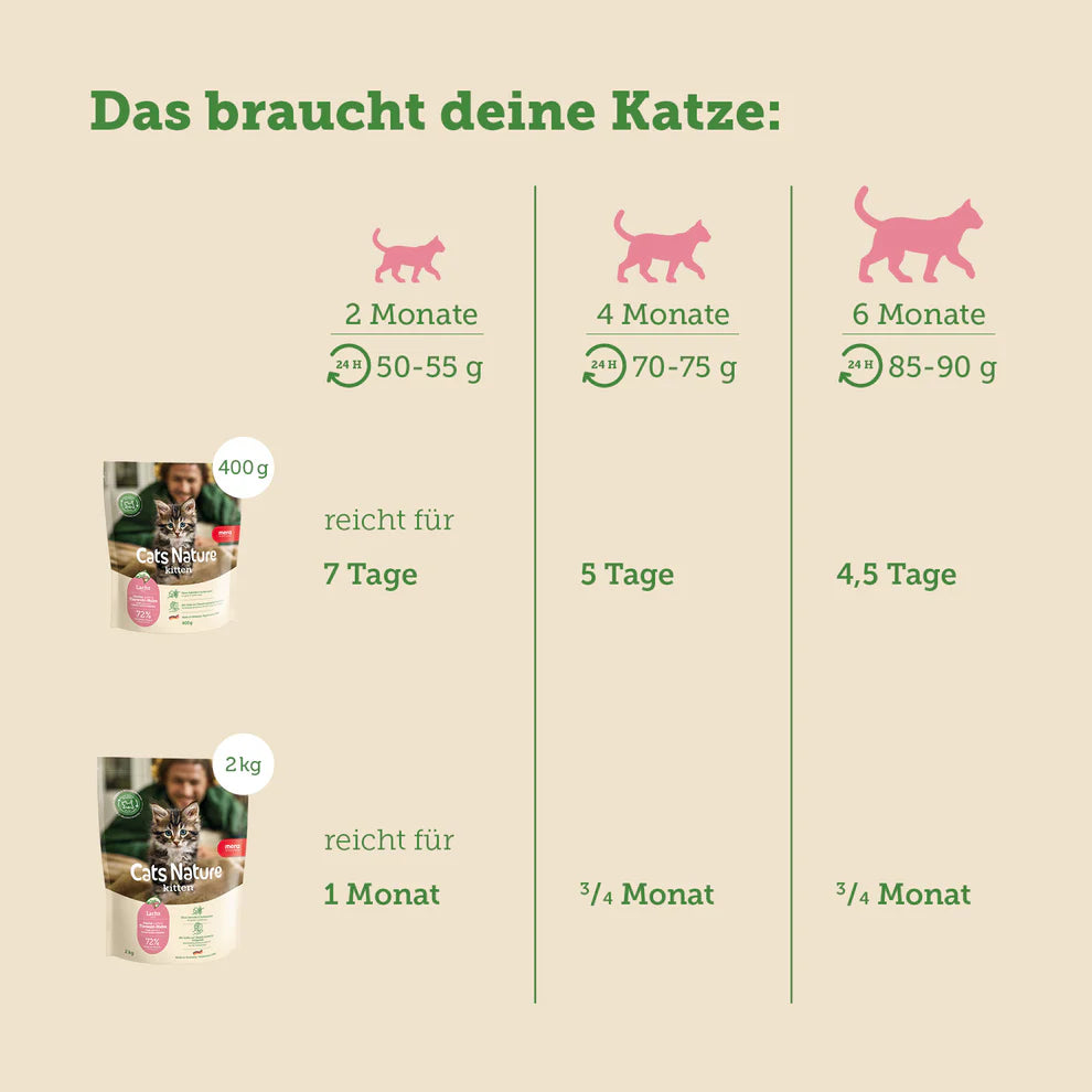 Mera Cats Nature Somonlu Yavru Kedi Maması, 2Kg